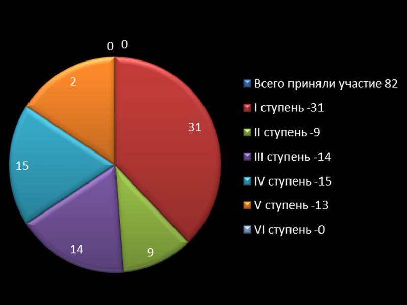 Количество учащихся МБОУ Гимназия, сдавших тесты ГТО за 2021 год.