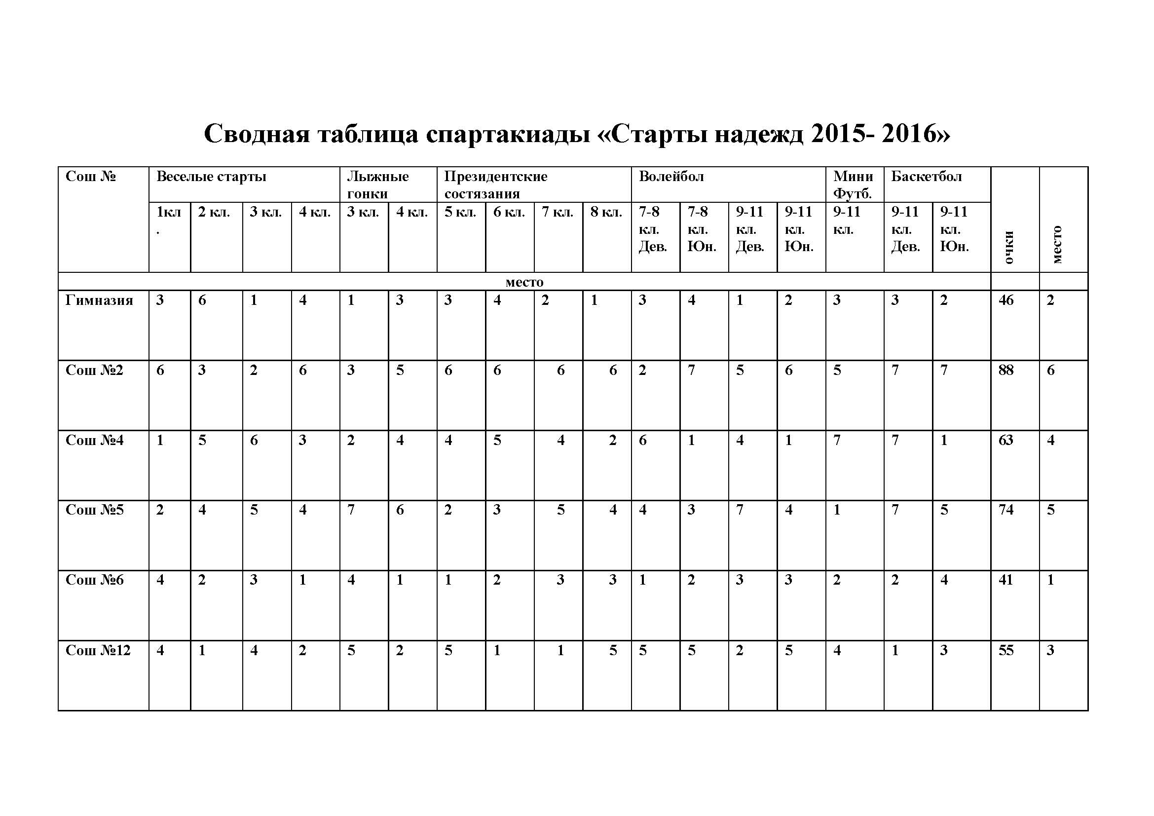 15 16 сводная таблица спартакиады